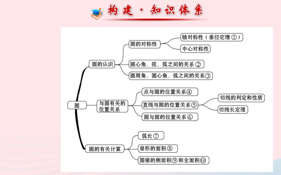 九年级数学下册 第28章圆阶段专题复习习题课件 华东师大版_第2页