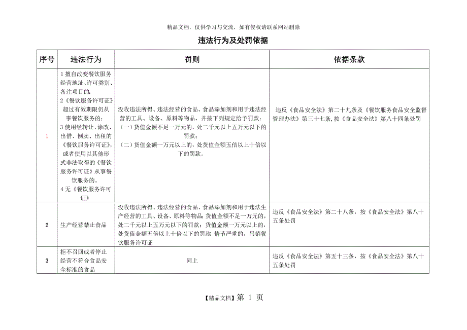 食品安全法处罚对照表_第1页