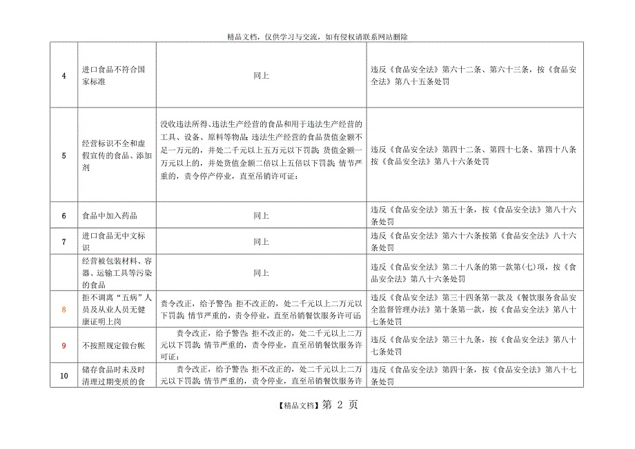 食品安全法处罚对照表_第2页