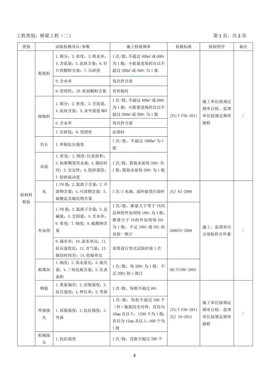 最新公路工程试验检测项目参数检验频率一览表_第4页