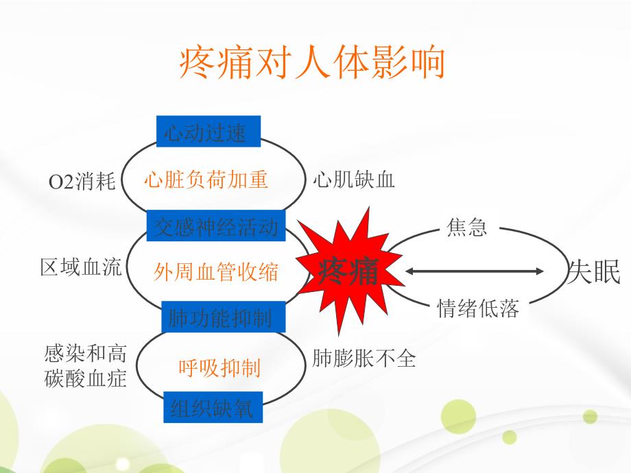 围手术期患者疼痛管理课件_第4页