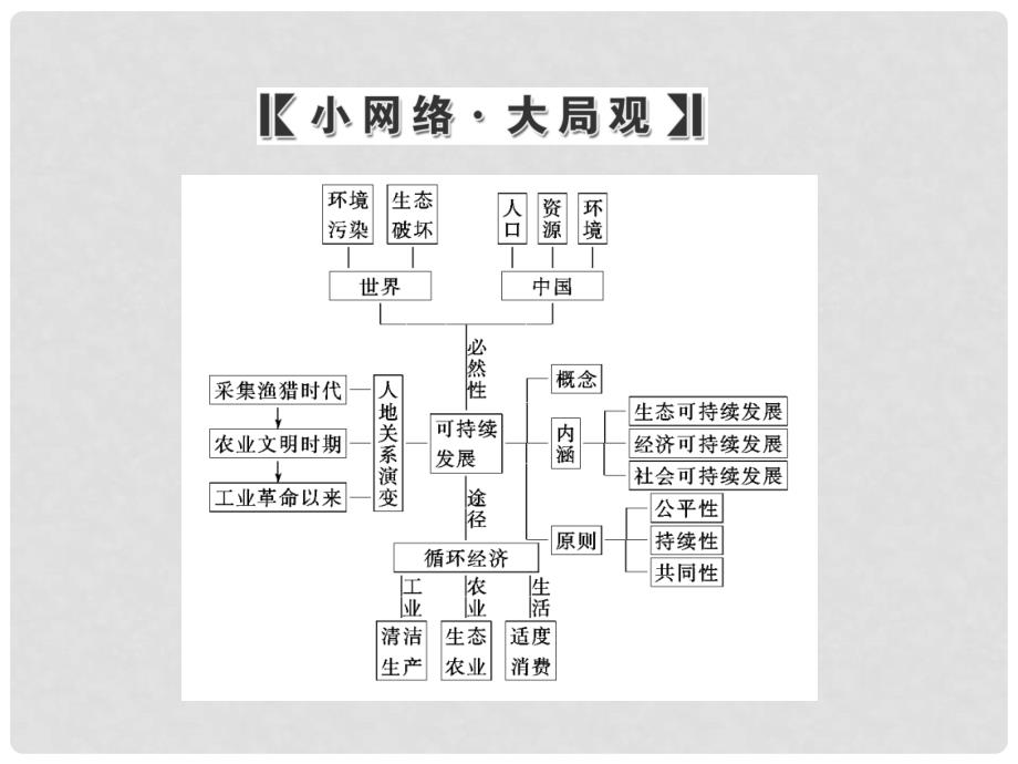 高考地理一轮复习 第二部分 第十一章 人类与地理环境的协调发展 章末智慧背囊课件_第2页