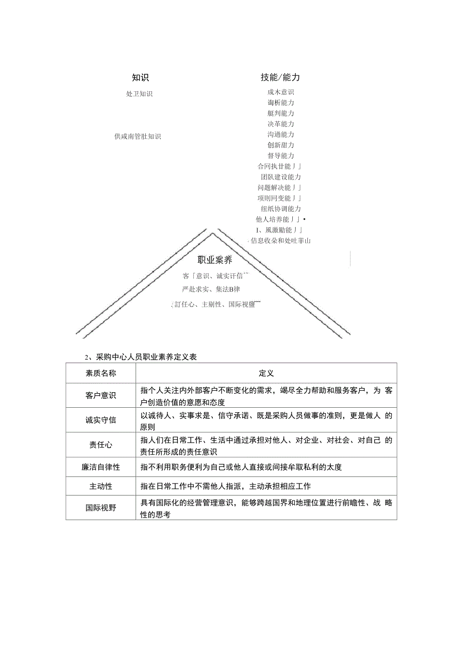 采购人员岗位胜任力_第3页