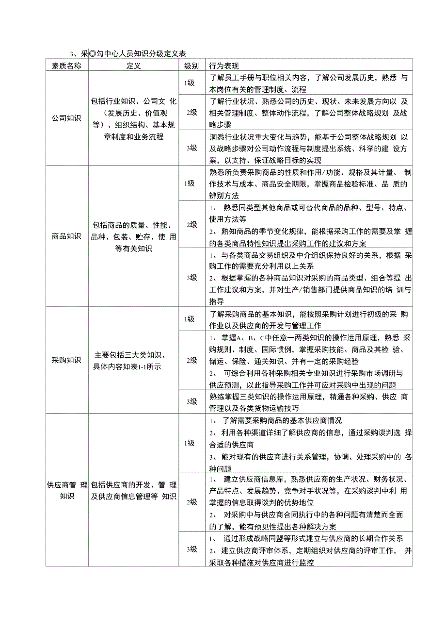 采购人员岗位胜任力_第4页