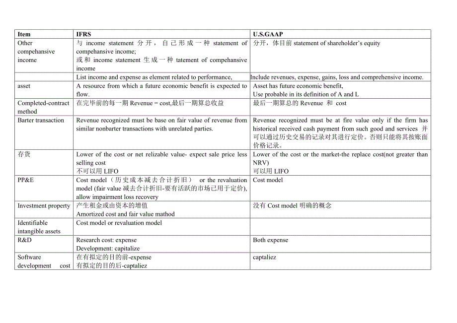 CFA-一级-财务-IFRS与GAAP的区别-自己整理_第1页