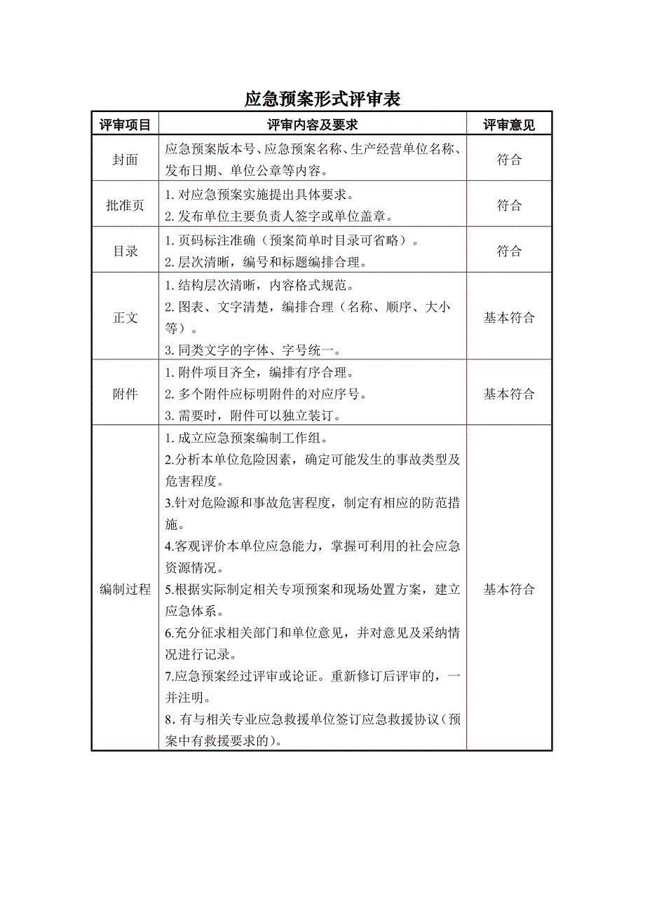 应急预案专家评审意见表_第2页