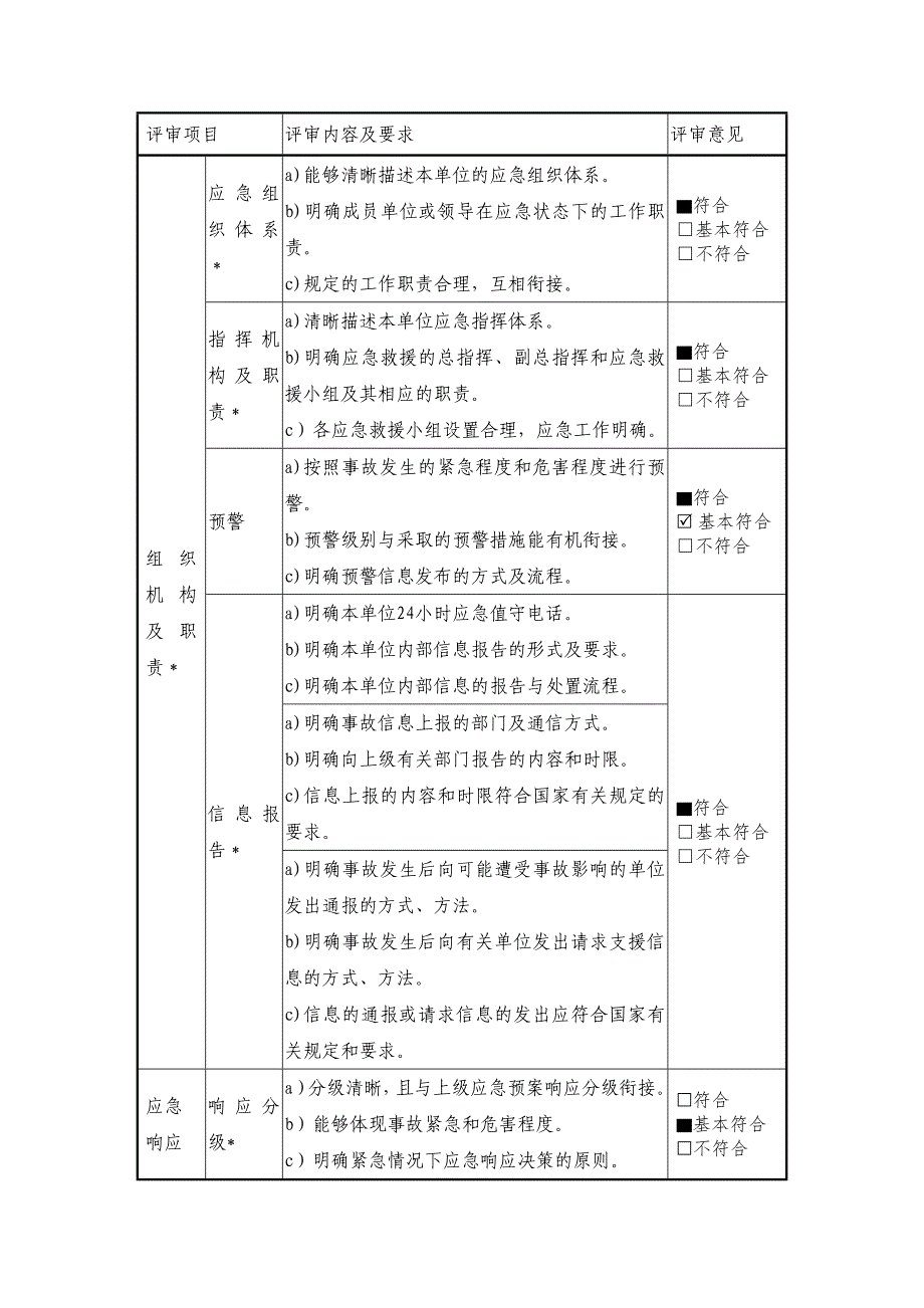 应急预案专家评审意见表_第4页