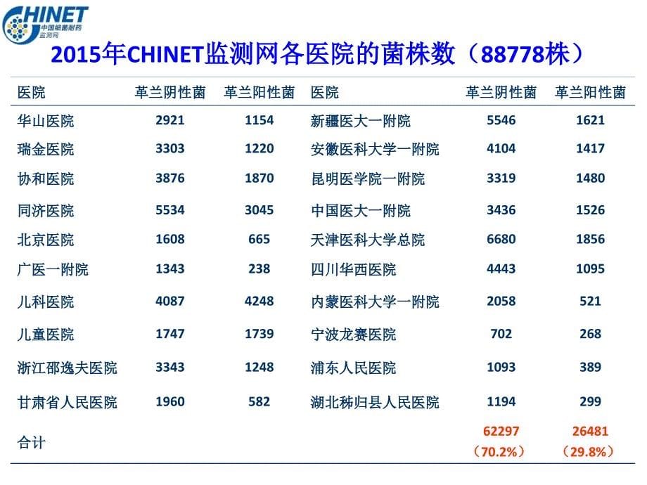 CHINET全年耐药监测统计结果课件_第5页