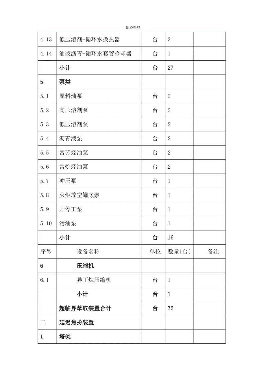 焦化厂工艺装置设备清单_第3页