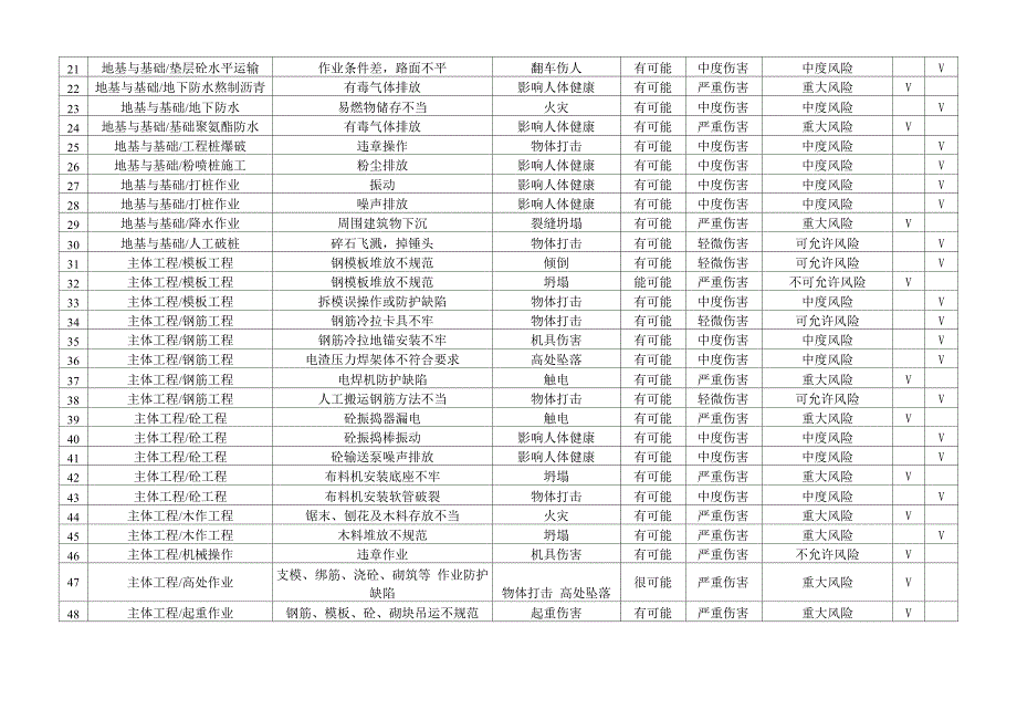 风险因素识别和评价表_第3页