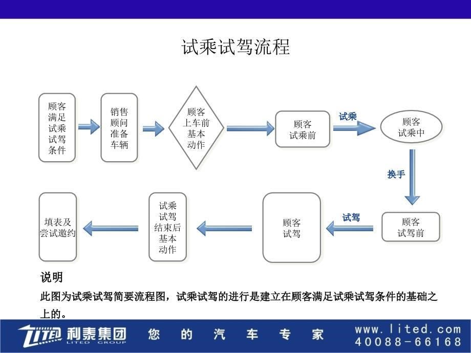 内训师手册-试乘试驾课件_第5页