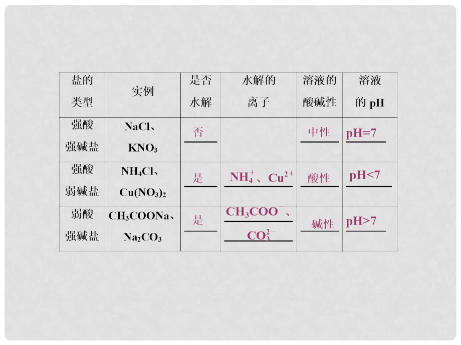 高考化学一轮复习 第八章 水溶液中的离子平衡 第3节 盐类的水解课件_第4页