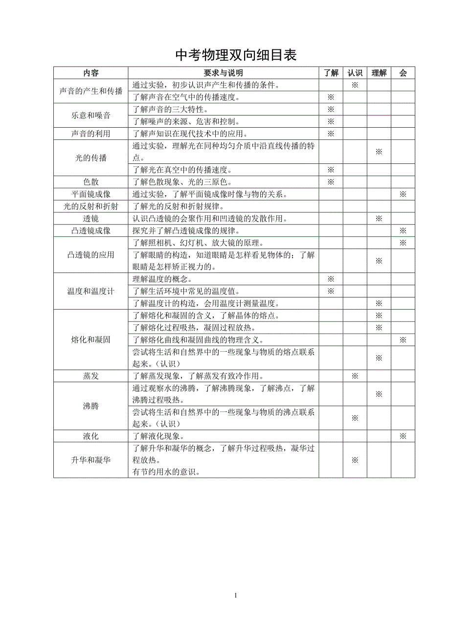 初中物理双向细目表.doc_第1页