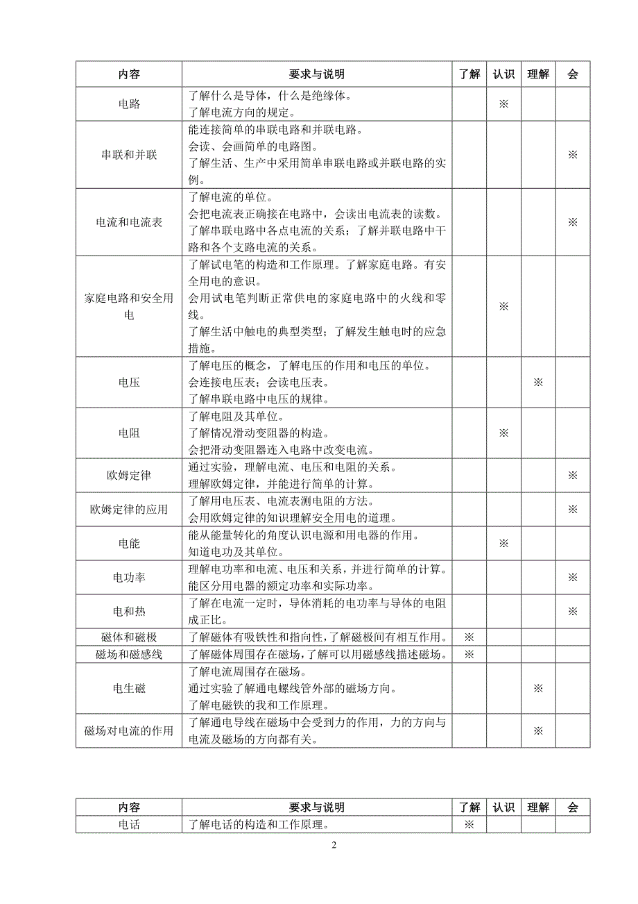 初中物理双向细目表.doc_第2页