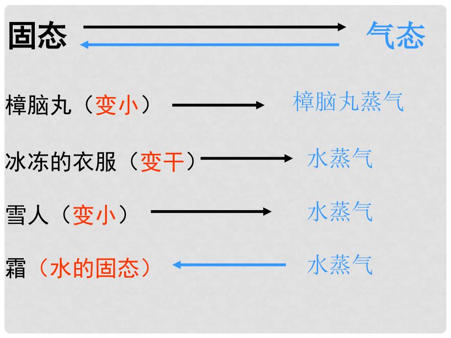 山东省滨州市邹平实验中学八年级物理上册 升华和凝华课件 新人教版_第2页