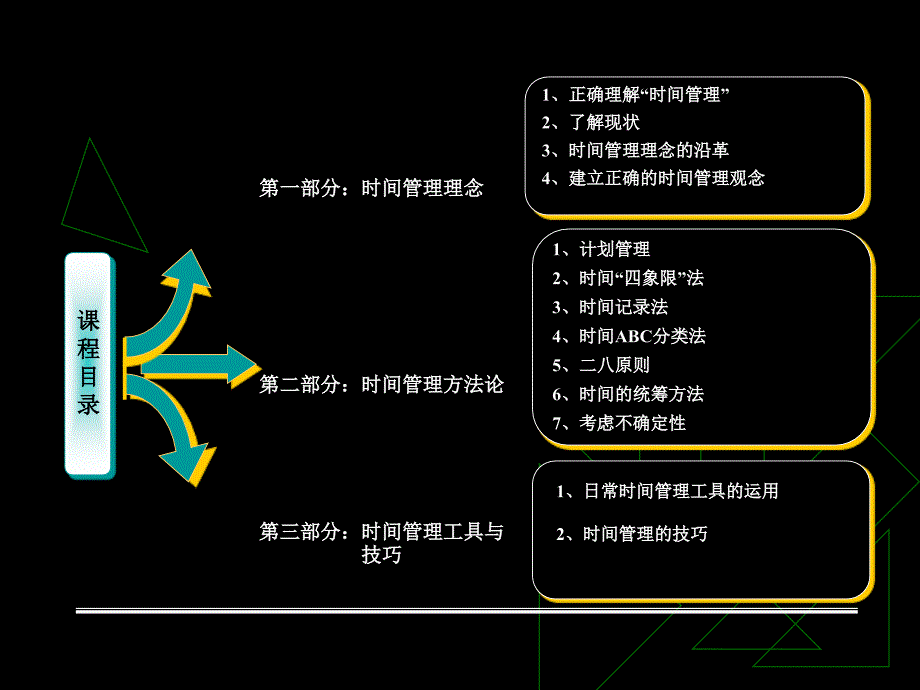 时间管理-内部授课版(PPT82页)doyi_第2页