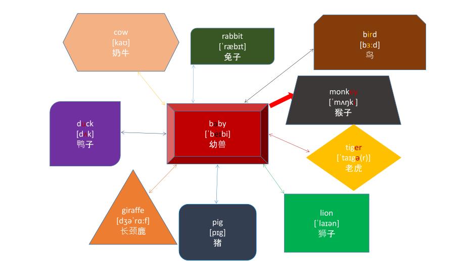 小学英语思维导图.ppt_第4页