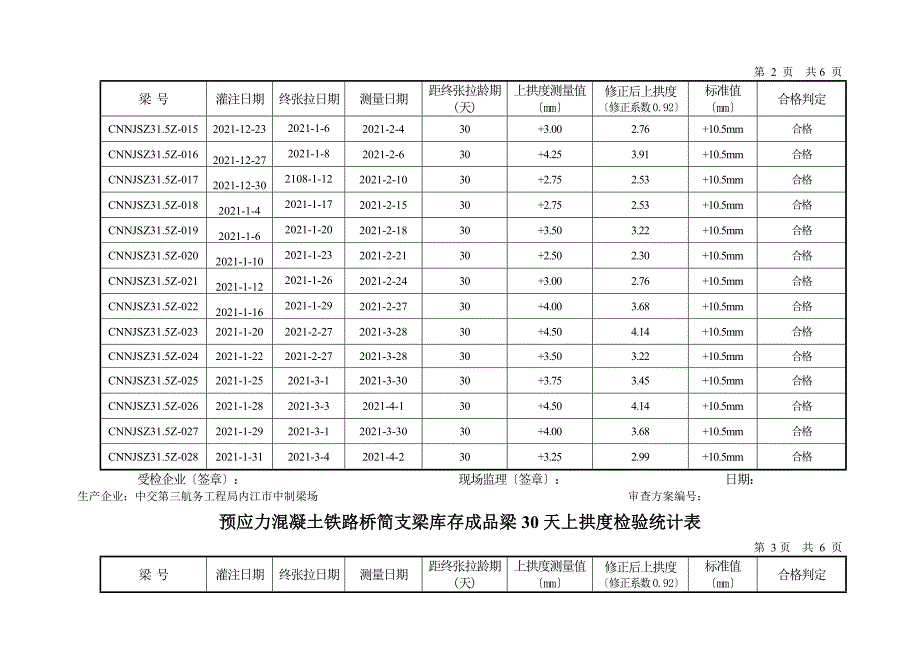 31530d上拱度统计表_第2页