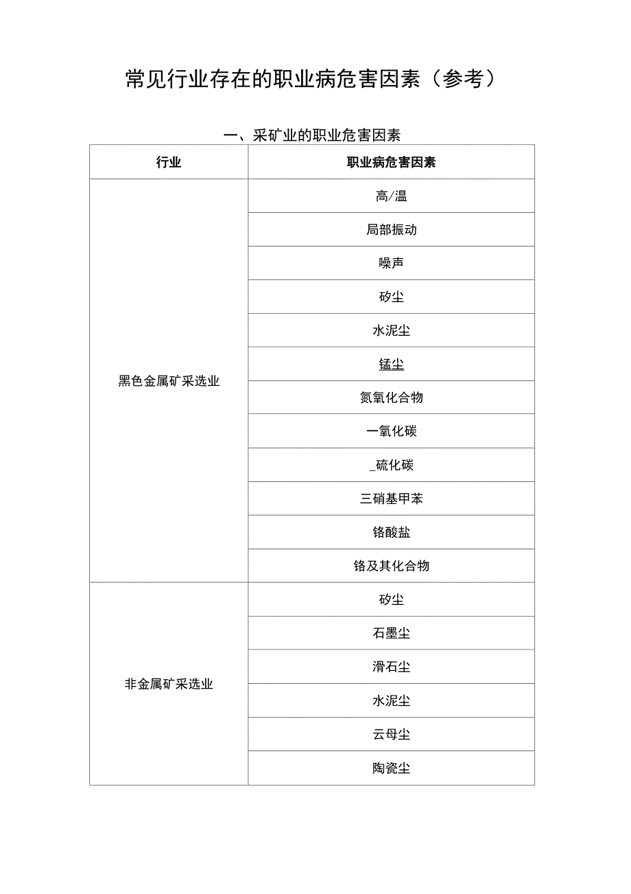 常见行业存在的职业病危害因素_第1页