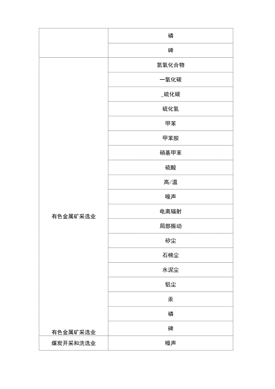 常见行业存在的职业病危害因素_第2页