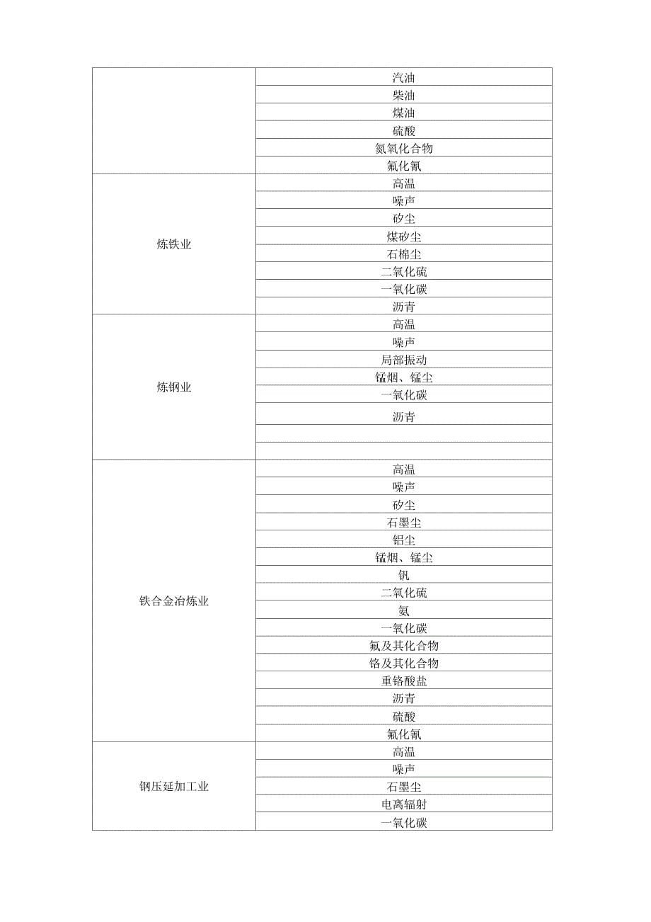 常见行业存在的职业病危害因素_第5页