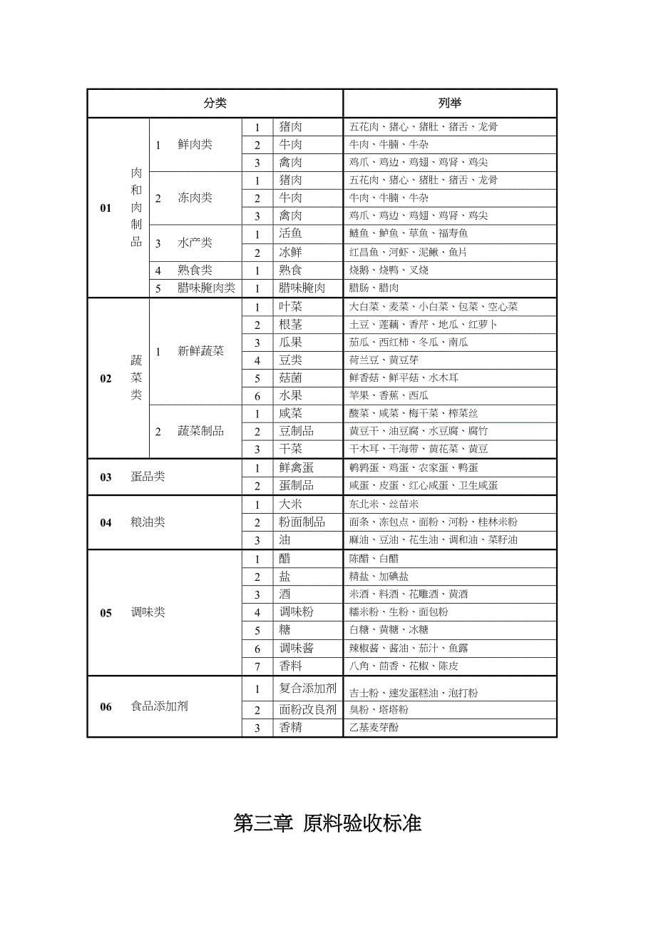 餐饮原料验收册_第5页