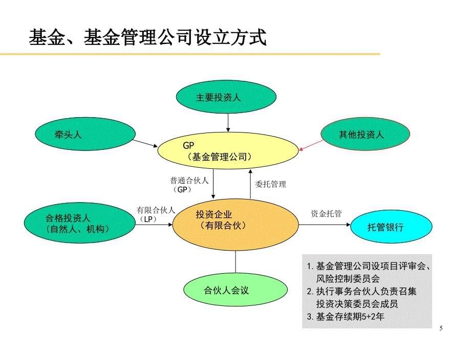 基金管理企业设立及预算课件_第5页