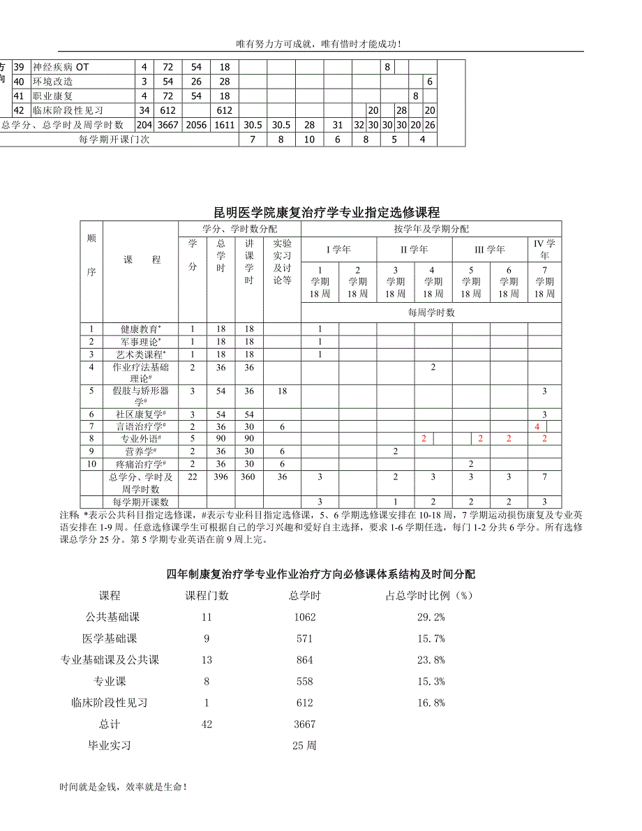 昆明医学院康复治疗学专业作业治疗方向课程设置及办学特色_第3页