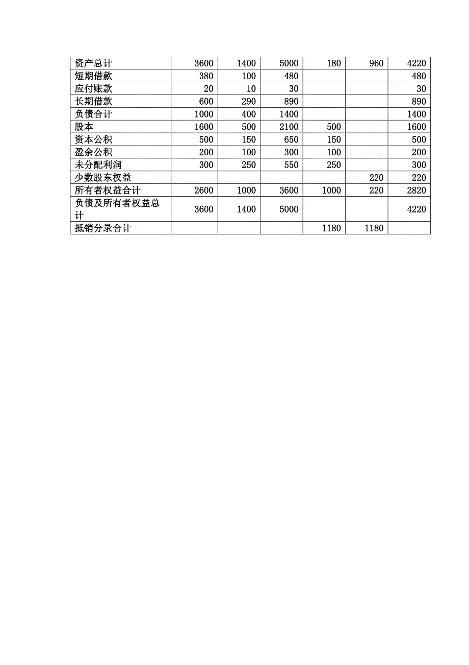 2006年7月31日甲公司以银行存款960万元取得乙公司可辨认净资产份额的80%.doc_第3页