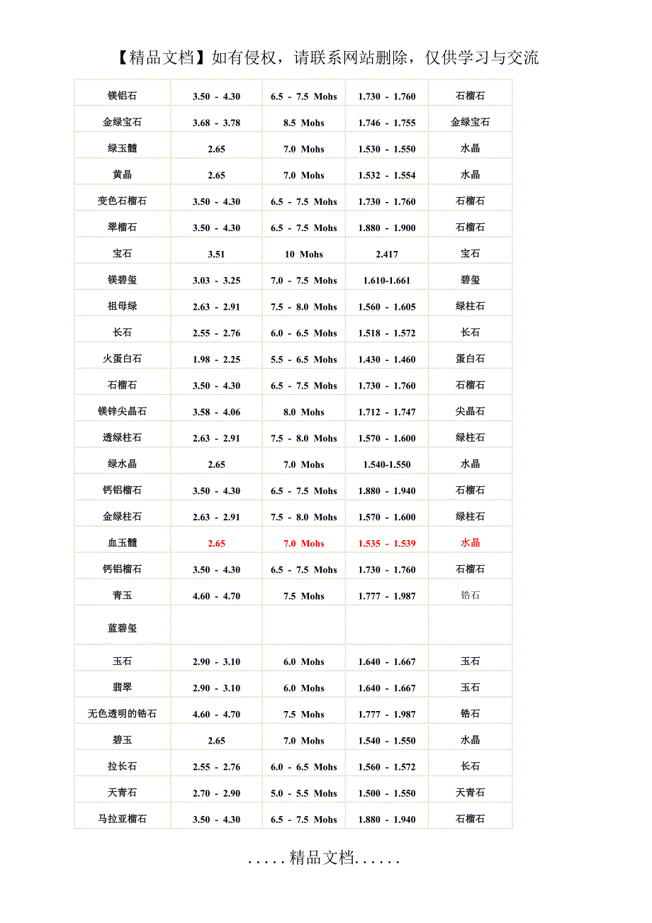 各宝石的硬度对照表_第2页