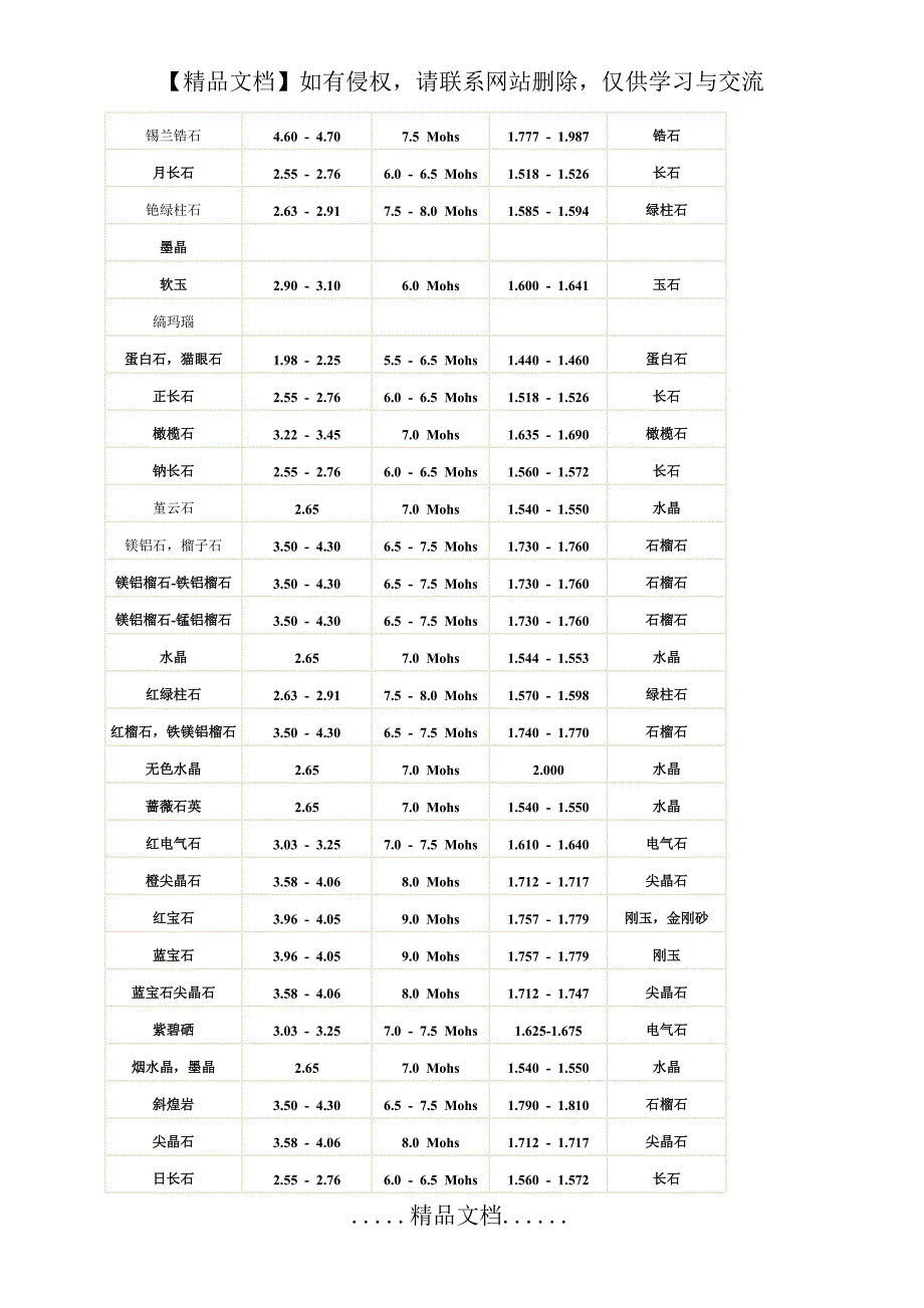 各宝石的硬度对照表_第3页