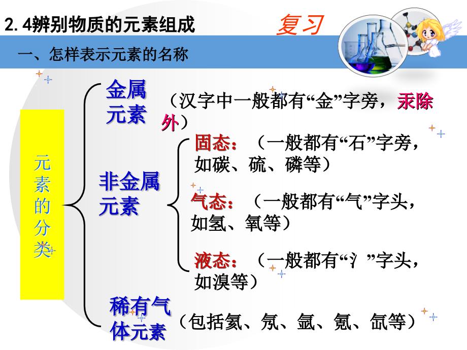 2022辨别物质的元素组成第三课时_第3页