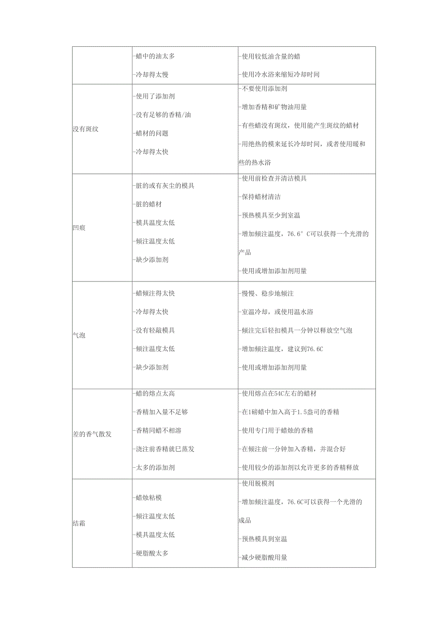 各类蜡烛常见问题分析_第4页