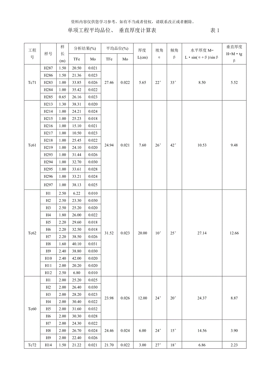 单项工程平均品位样本.doc_第1页