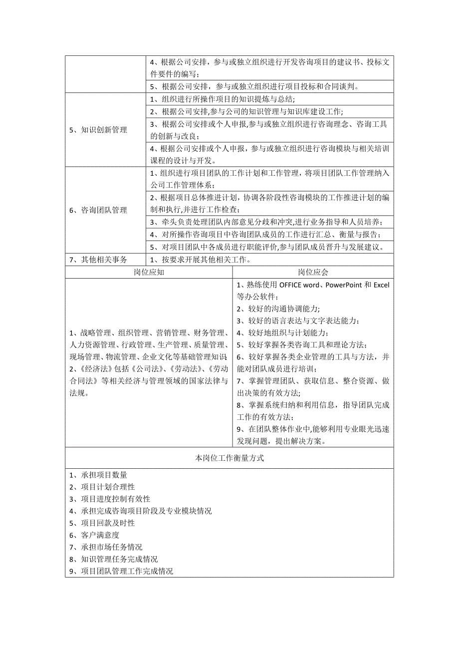 咨询公司项目经理、项目总监、高级咨询师、咨询师全套岗位说明书_第5页