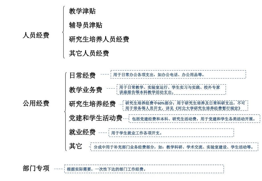 河北大学财务经费项目更新情况说明_第5页