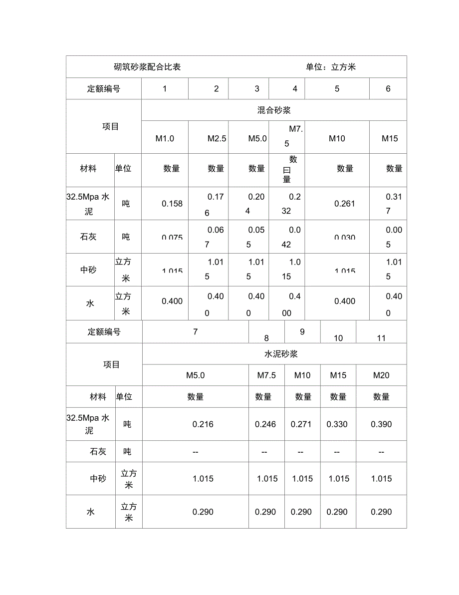 抹灰、砌筑砂浆配合比表_第1页