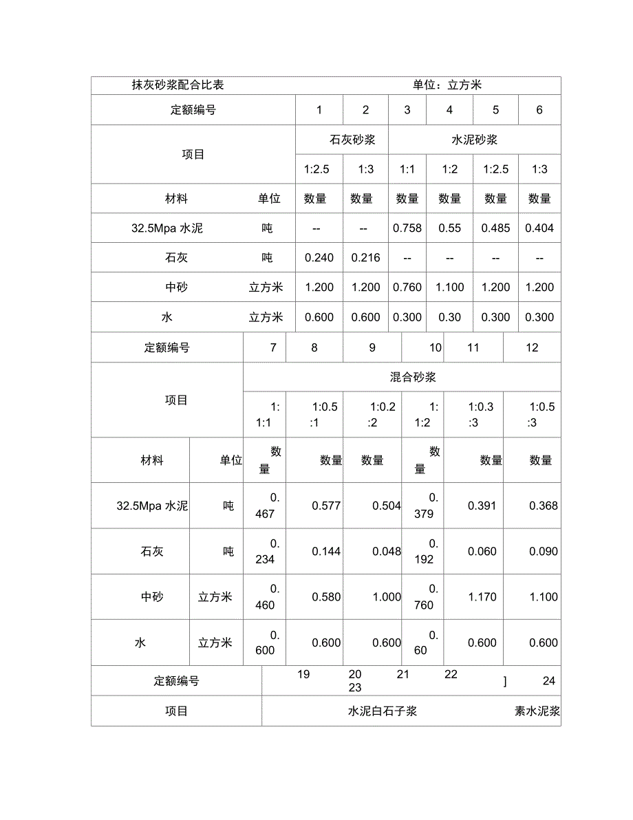 抹灰、砌筑砂浆配合比表_第2页