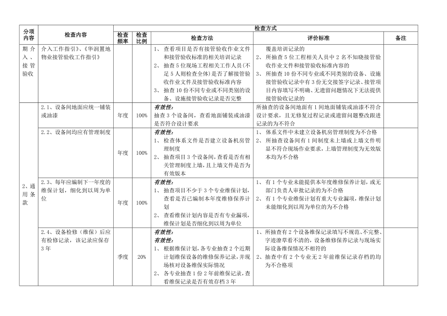 华润置地商业物业服务标准检查作业指引1工程管理标准0_第2页