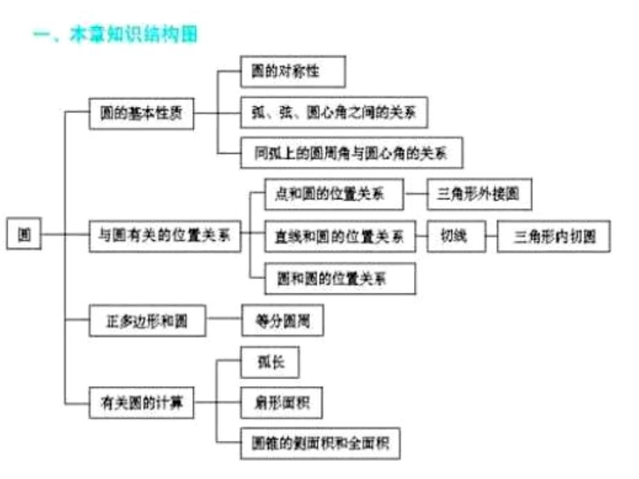 圆知识体系复习_第2页