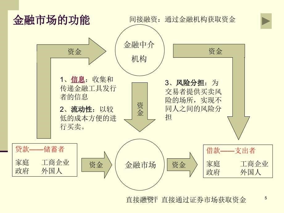 一至六章金融市场与金融风险（业界研究）_第5页