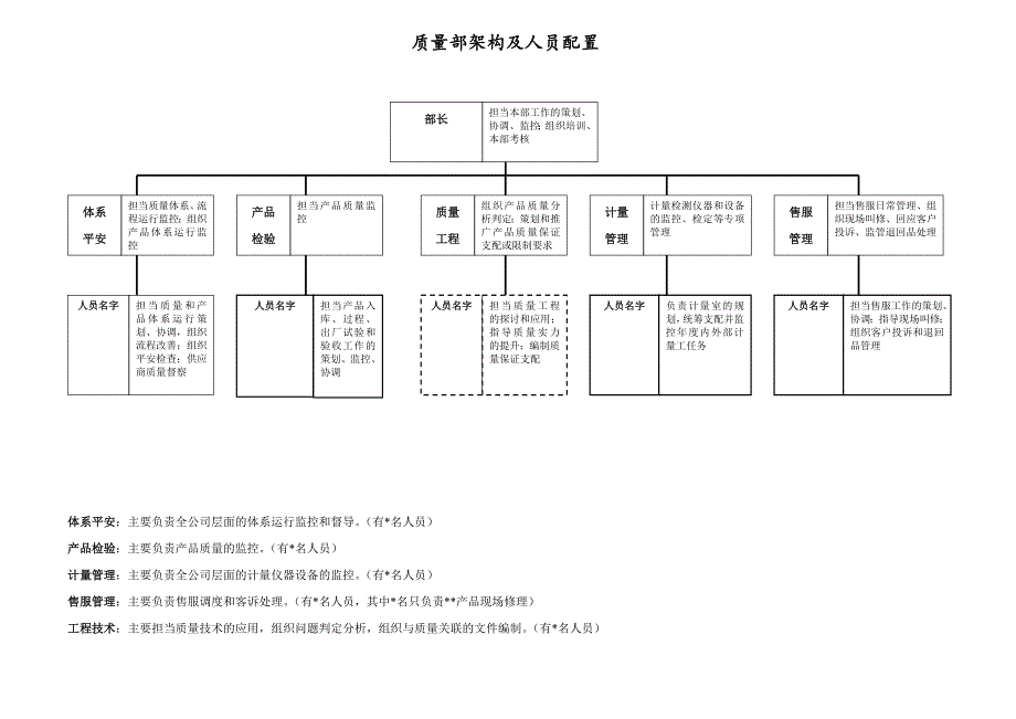 质量部架构及人员配置表(模板)_第1页