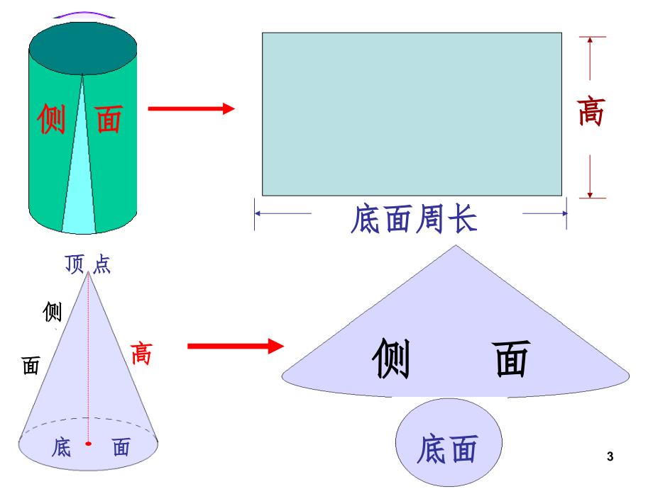 苏教版六年级圆柱与圆锥整理复习PPT幻灯片_第3页