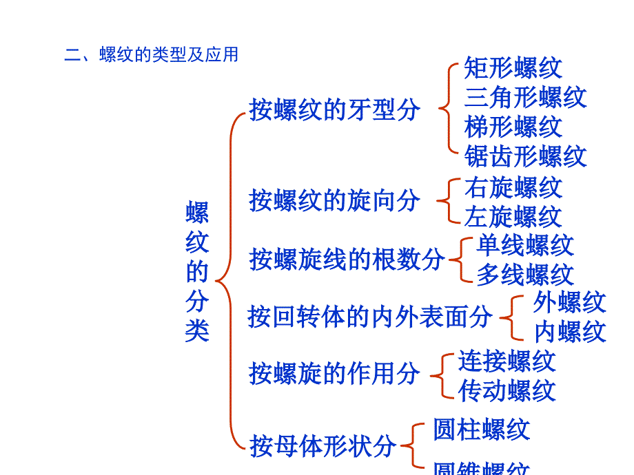 2.1螺纹连接与螺旋传动ppt课件_第4页