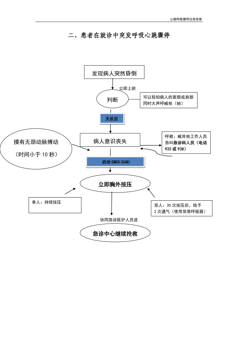 心跳呼吸骤停应急预案_第3页