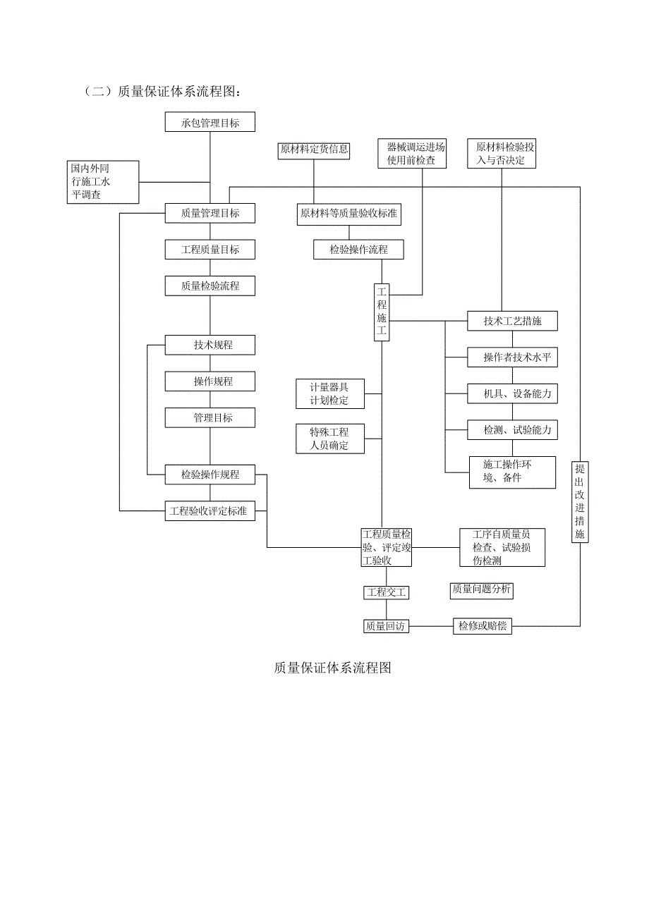 建筑工程质量、安全保证体系82397062_第4页