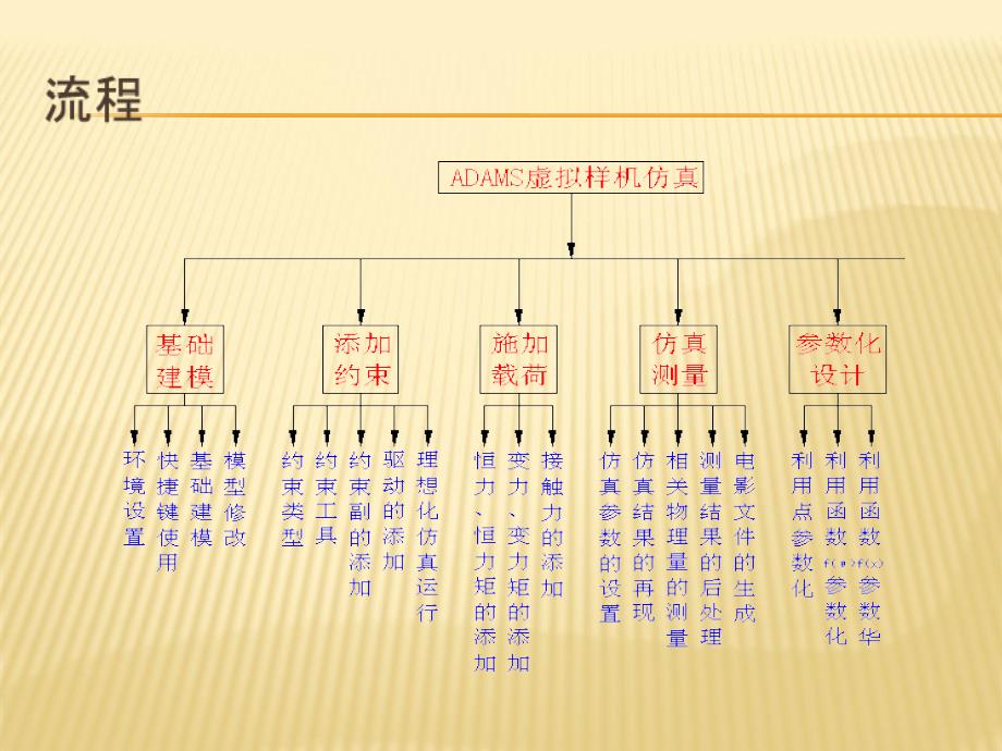 ADAMS操作与实例_第3页