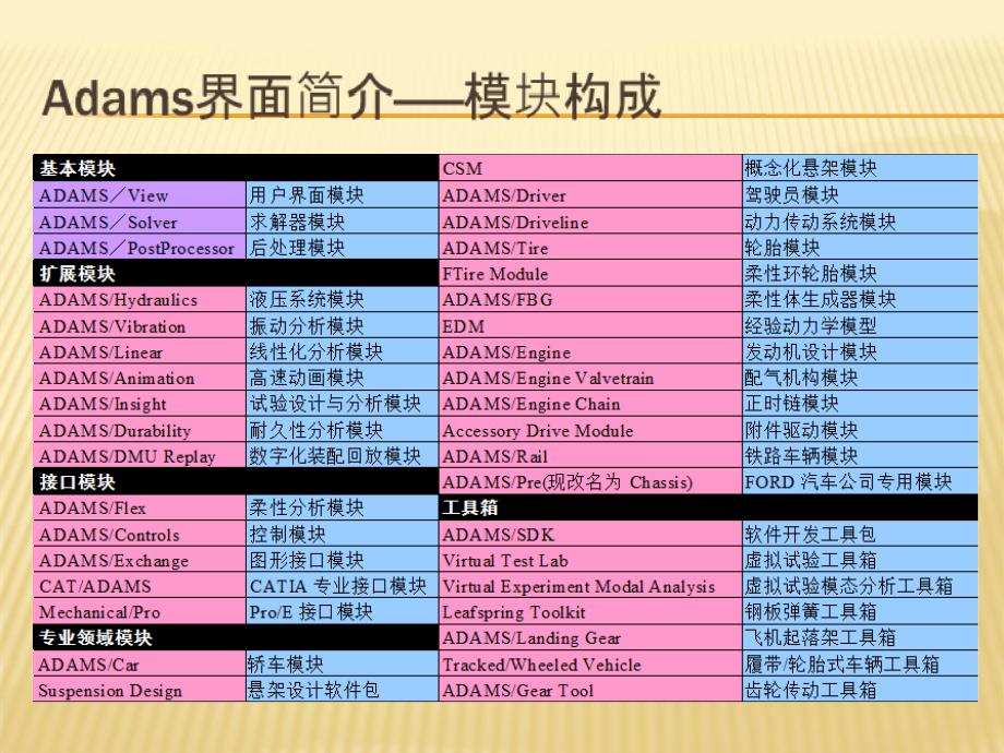 ADAMS操作与实例_第4页