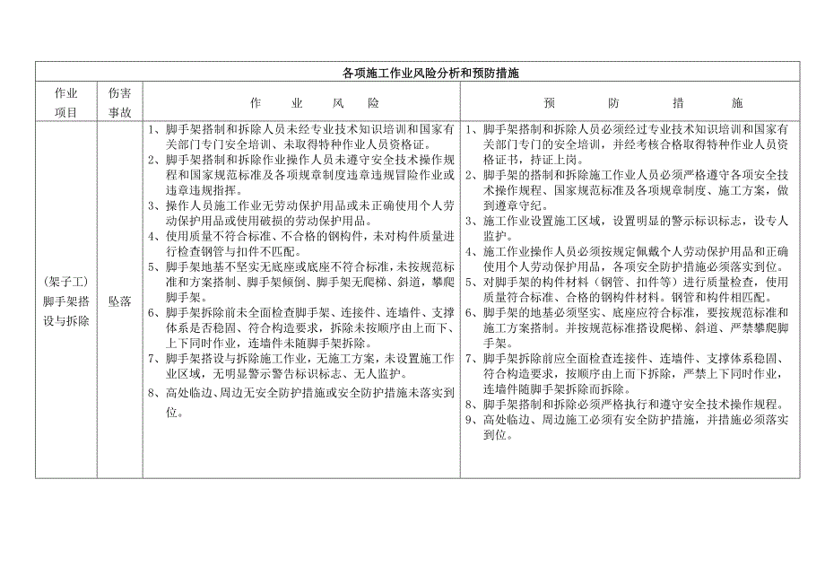 各项施工作业风险分析和预防措施_第1页