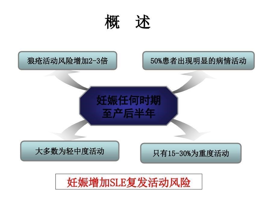 系统性红斑狼疮围产期管理_第5页